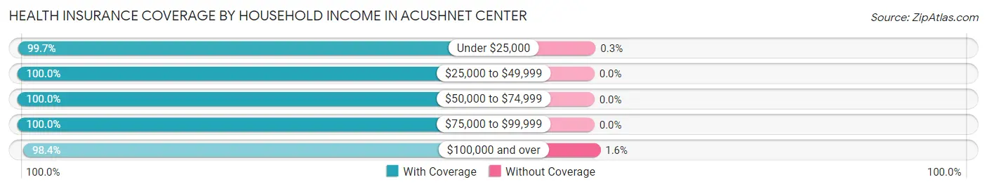 Health Insurance Coverage by Household Income in Acushnet Center