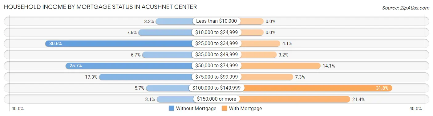 Household Income by Mortgage Status in Acushnet Center