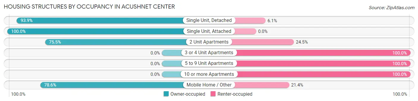 Housing Structures by Occupancy in Acushnet Center