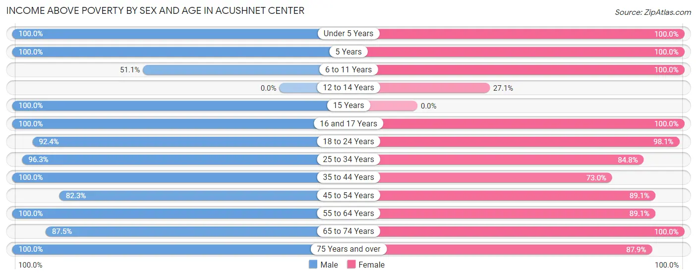 Income Above Poverty by Sex and Age in Acushnet Center