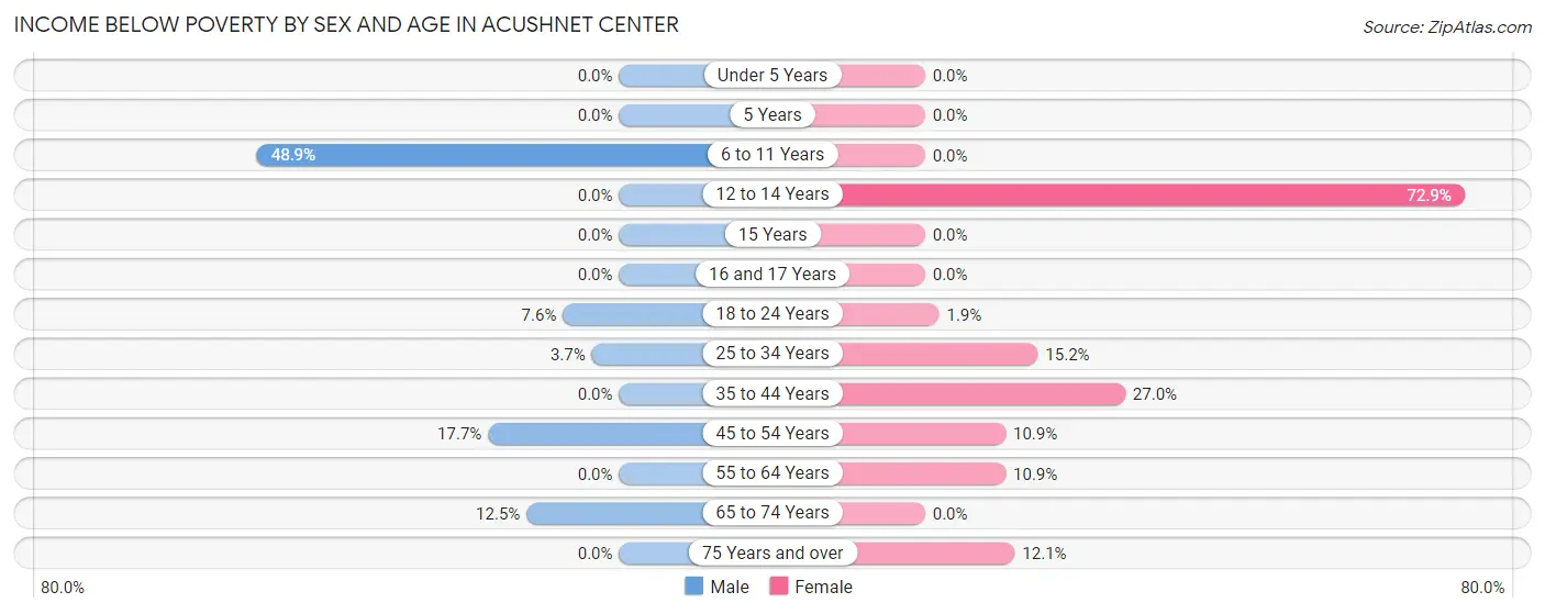 Income Below Poverty by Sex and Age in Acushnet Center