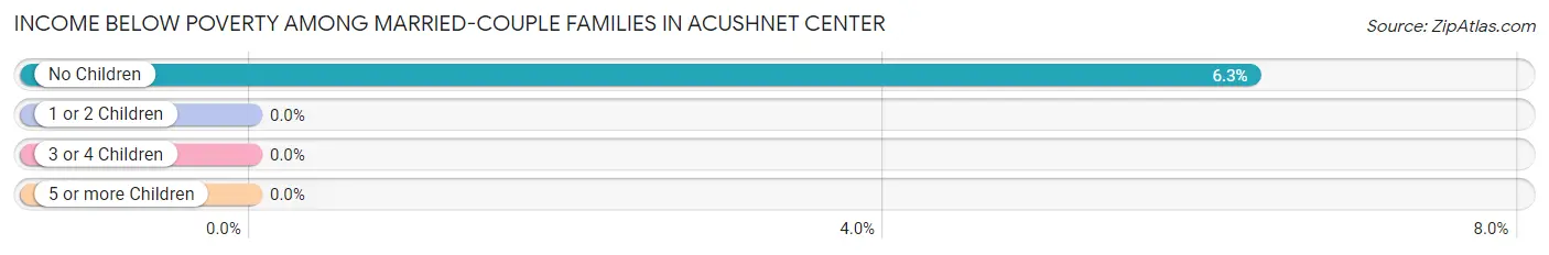 Income Below Poverty Among Married-Couple Families in Acushnet Center
