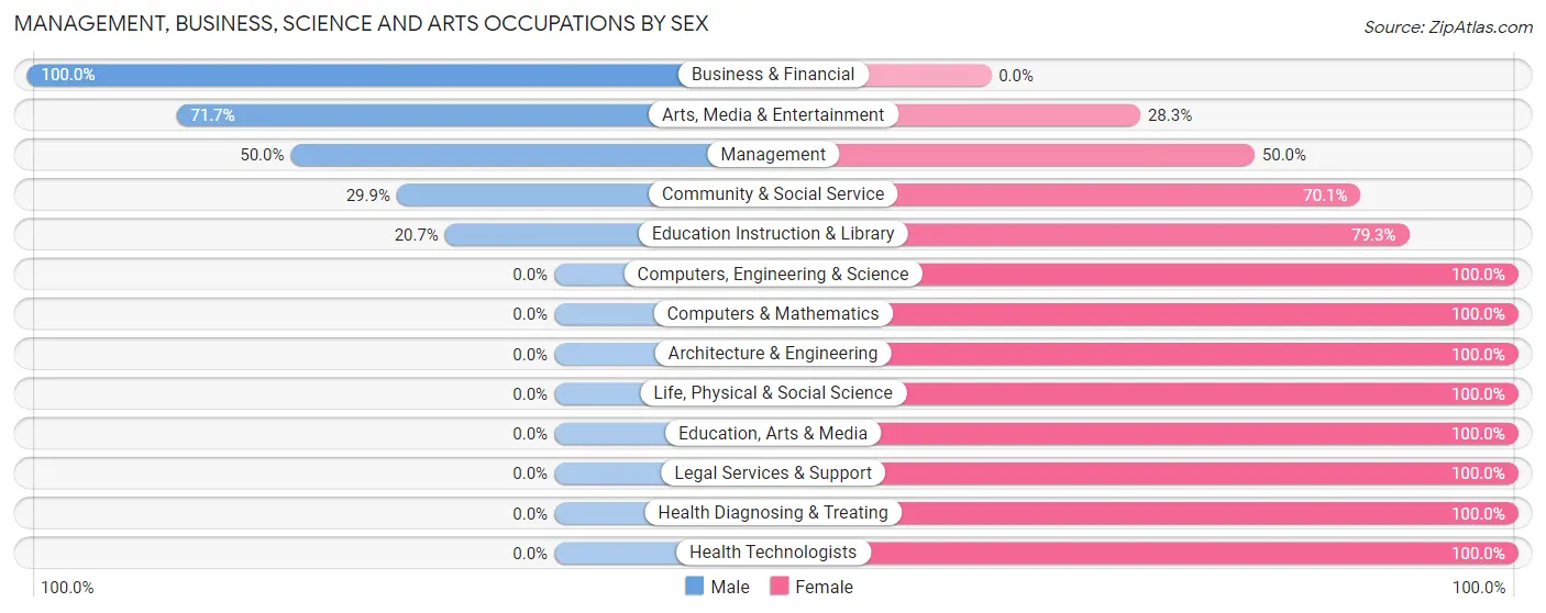 Management, Business, Science and Arts Occupations by Sex in Acushnet Center