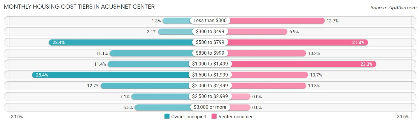 Monthly Housing Cost Tiers in Acushnet Center
