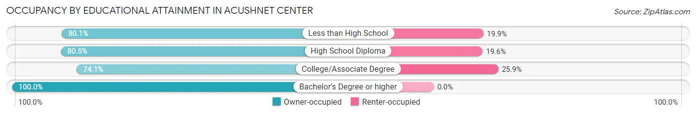 Occupancy by Educational Attainment in Acushnet Center