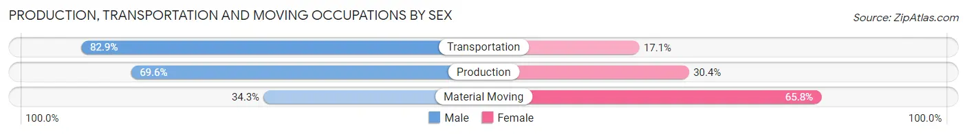 Production, Transportation and Moving Occupations by Sex in Acushnet Center