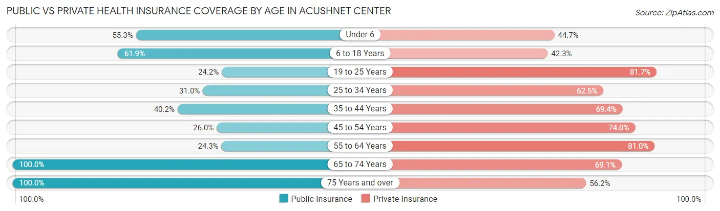 Public vs Private Health Insurance Coverage by Age in Acushnet Center