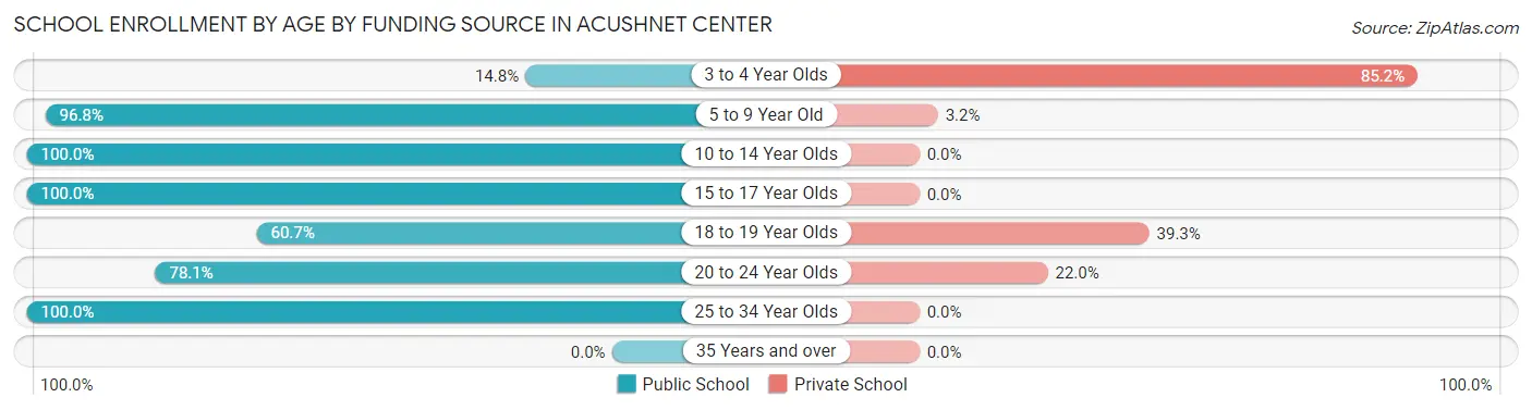 School Enrollment by Age by Funding Source in Acushnet Center