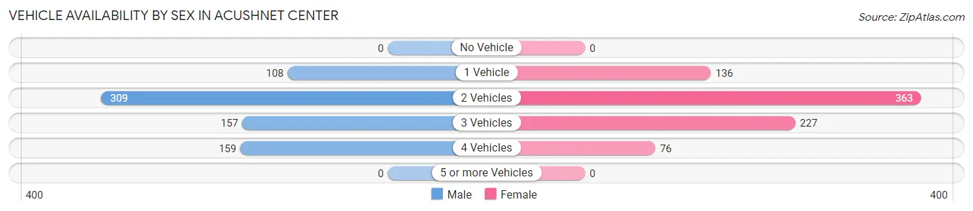 Vehicle Availability by Sex in Acushnet Center