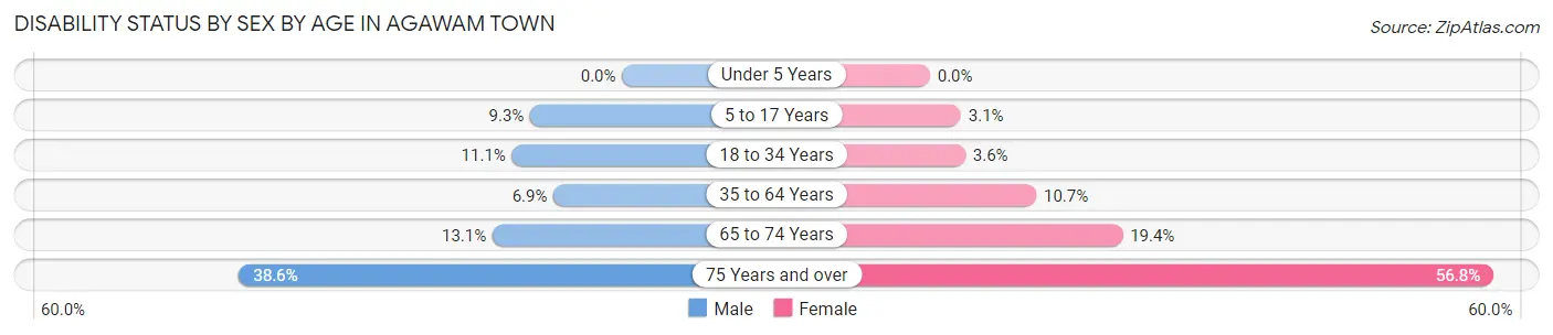 Disability Status by Sex by Age in Agawam Town