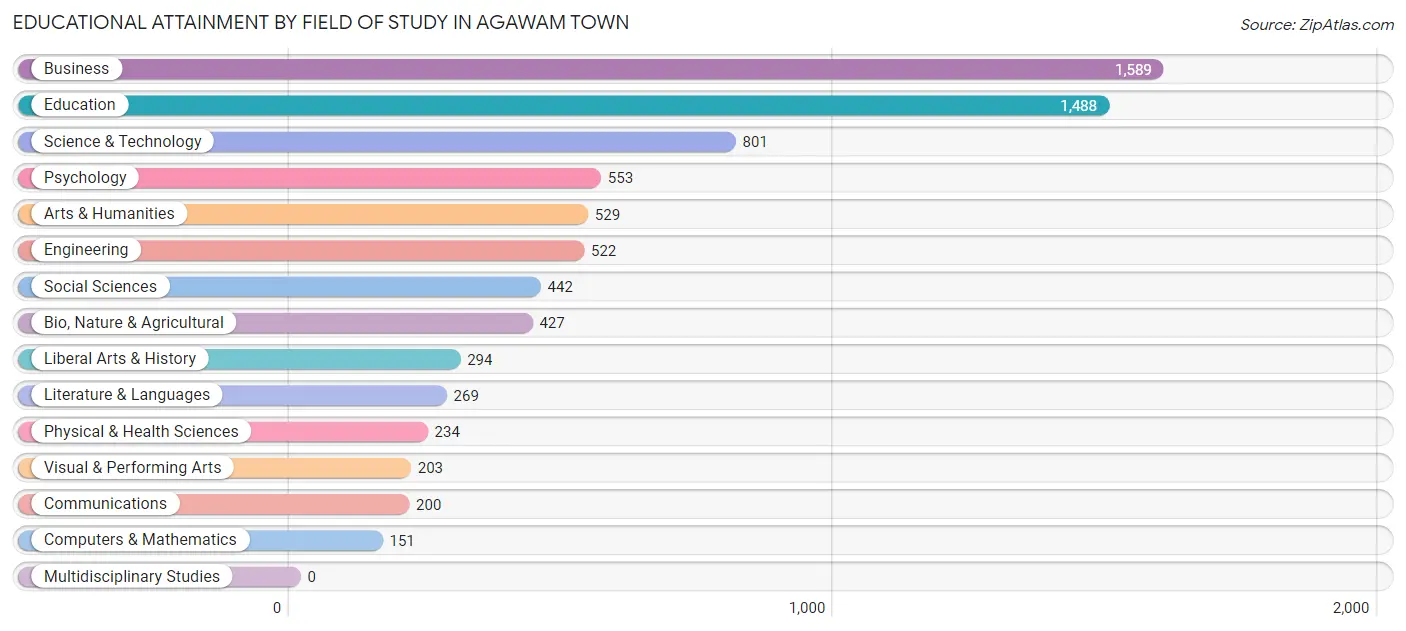 Educational Attainment by Field of Study in Agawam Town