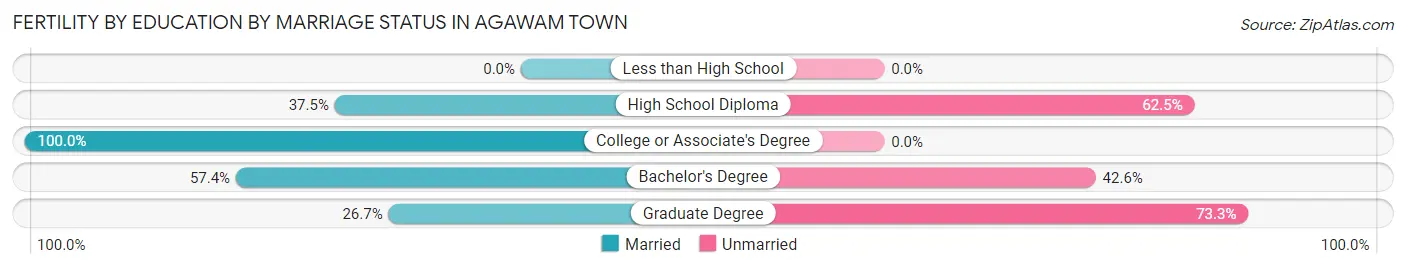 Female Fertility by Education by Marriage Status in Agawam Town