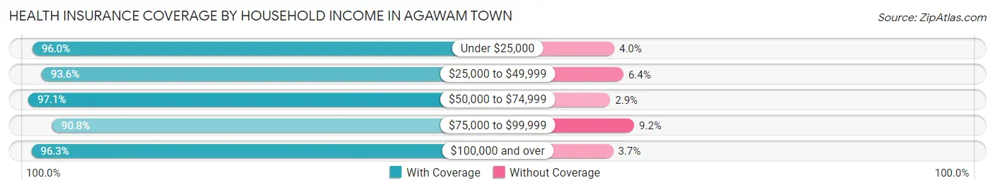 Health Insurance Coverage by Household Income in Agawam Town