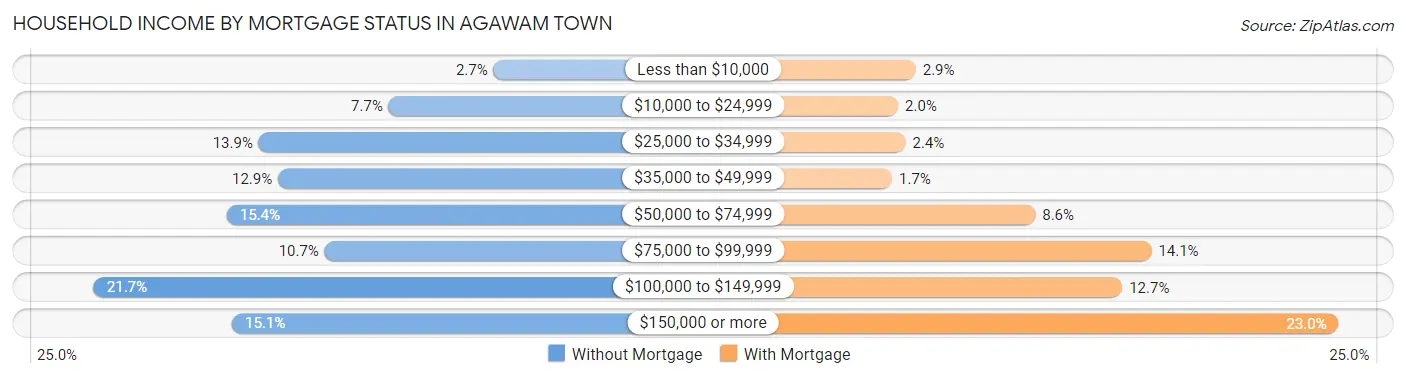 Household Income by Mortgage Status in Agawam Town