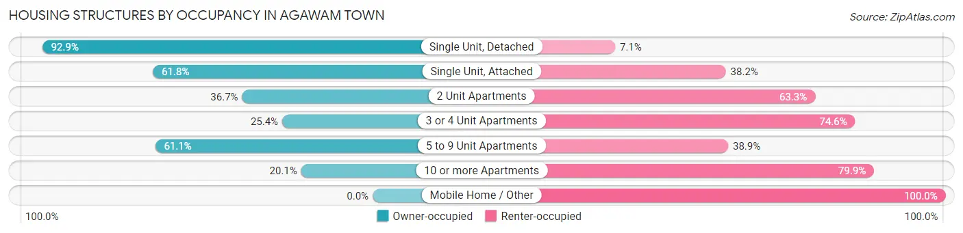 Housing Structures by Occupancy in Agawam Town