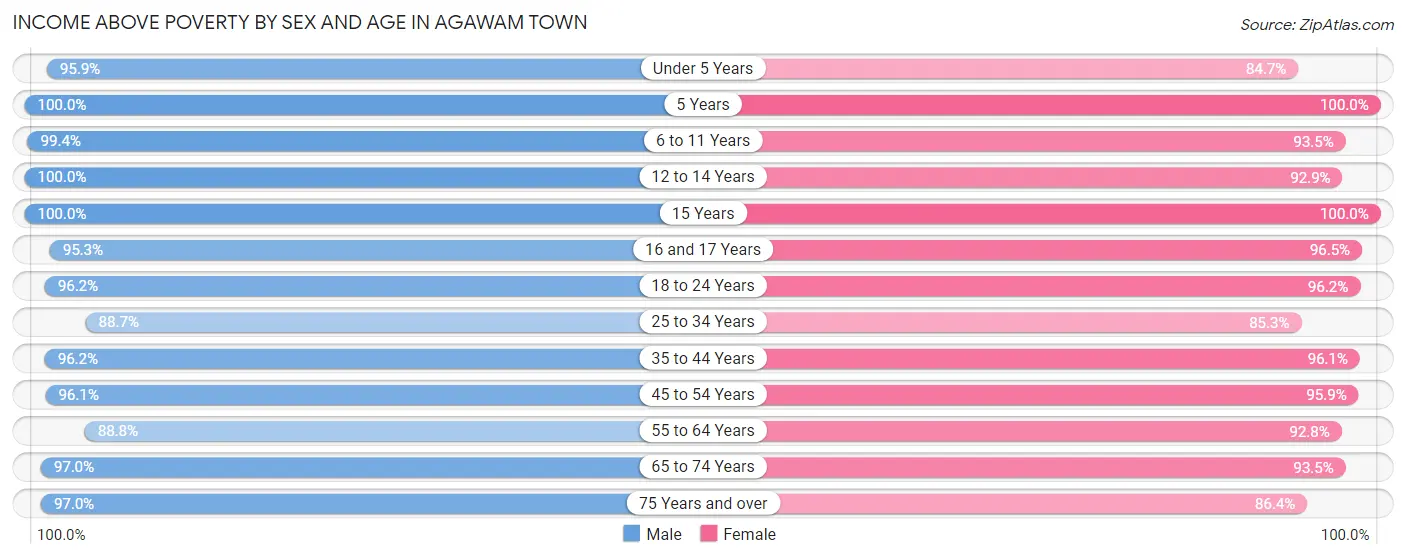 Income Above Poverty by Sex and Age in Agawam Town