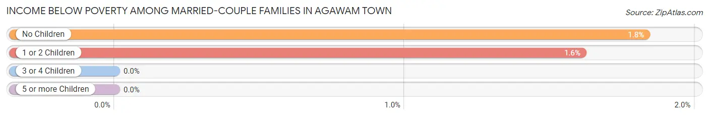 Income Below Poverty Among Married-Couple Families in Agawam Town