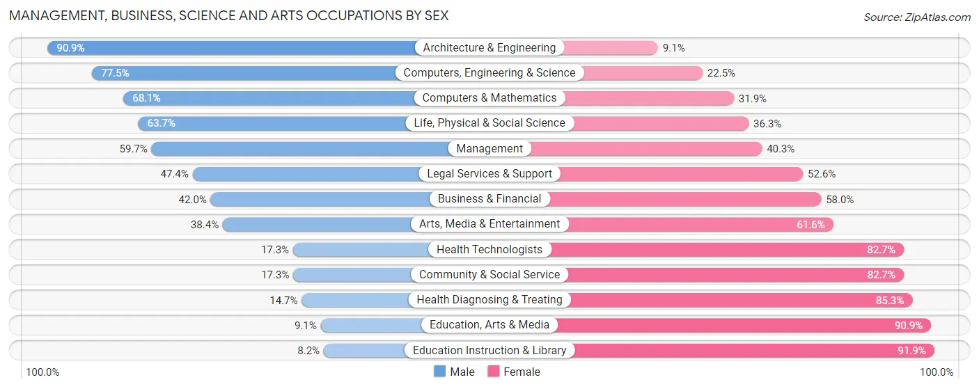 Management, Business, Science and Arts Occupations by Sex in Agawam Town