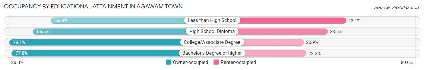 Occupancy by Educational Attainment in Agawam Town