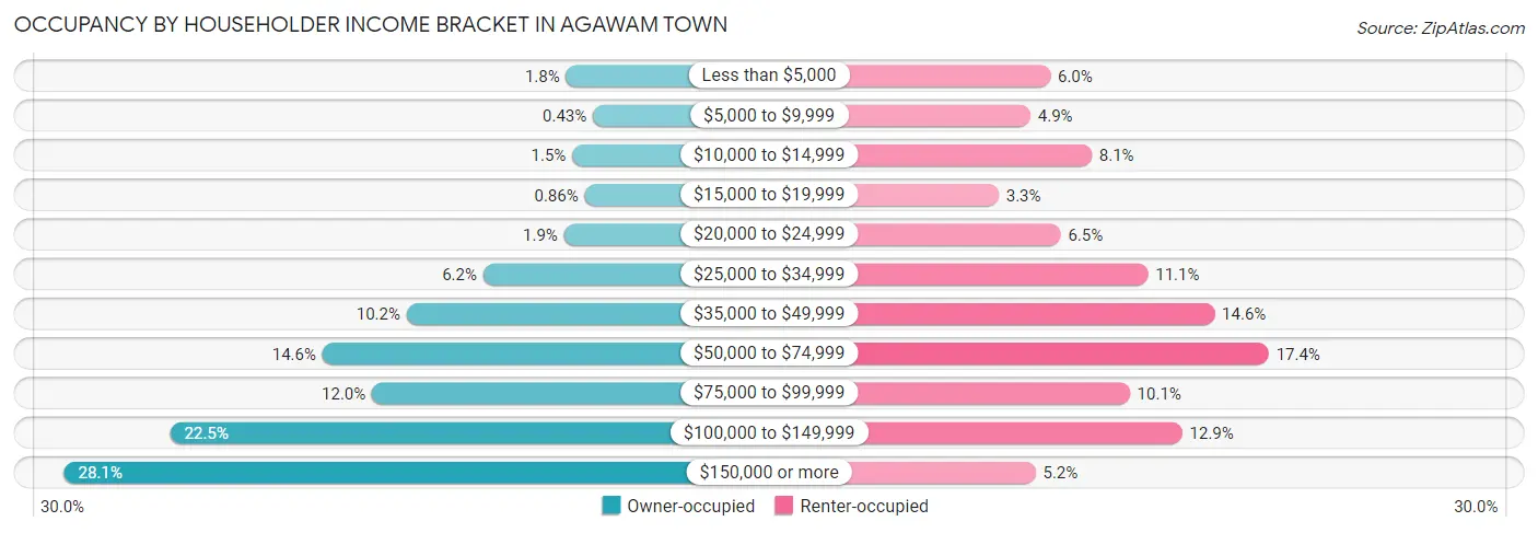 Occupancy by Householder Income Bracket in Agawam Town
