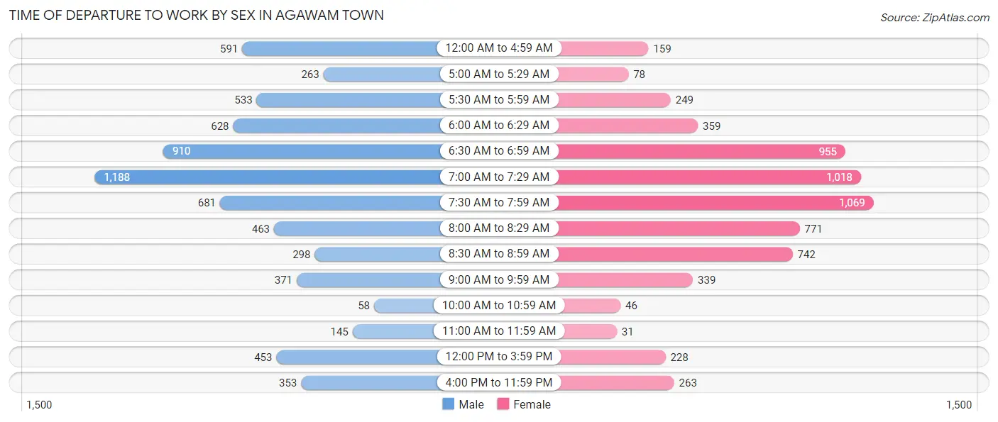 Time of Departure to Work by Sex in Agawam Town
