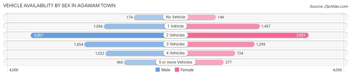 Vehicle Availability by Sex in Agawam Town