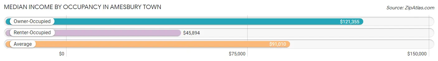 Median Income by Occupancy in Amesbury Town