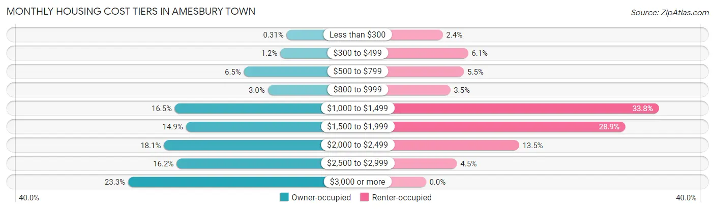 Monthly Housing Cost Tiers in Amesbury Town