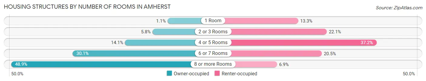 Housing Structures by Number of Rooms in Amherst