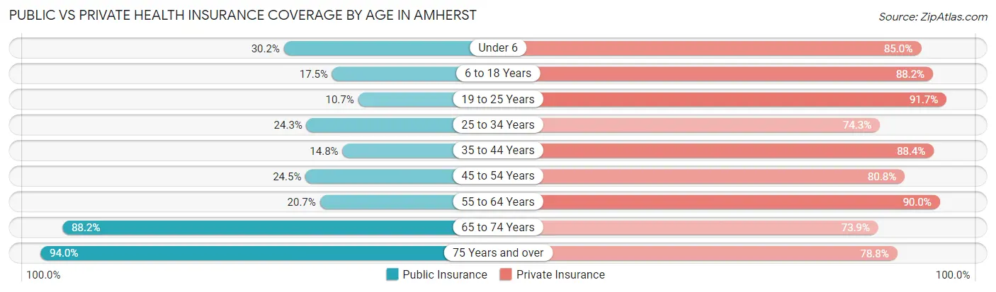 Public vs Private Health Insurance Coverage by Age in Amherst