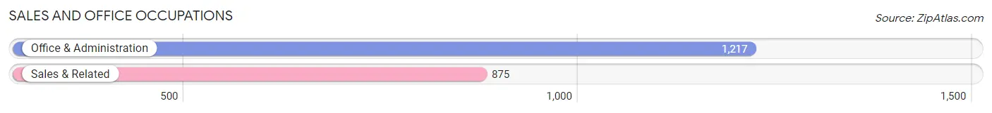 Sales and Office Occupations in Amherst