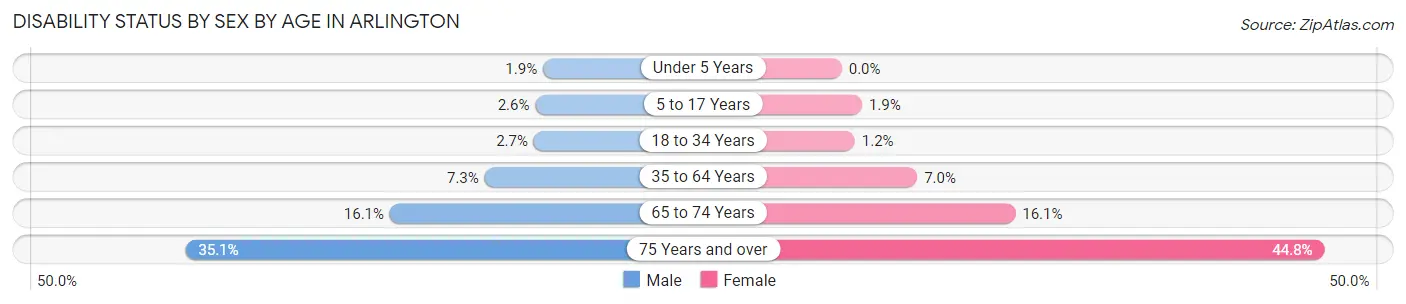 Disability Status by Sex by Age in Arlington