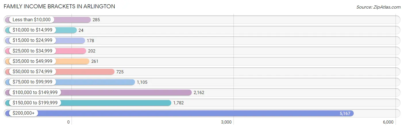 Family Income Brackets in Arlington