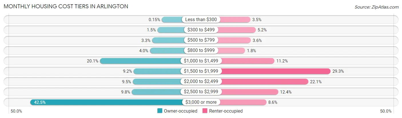 Monthly Housing Cost Tiers in Arlington