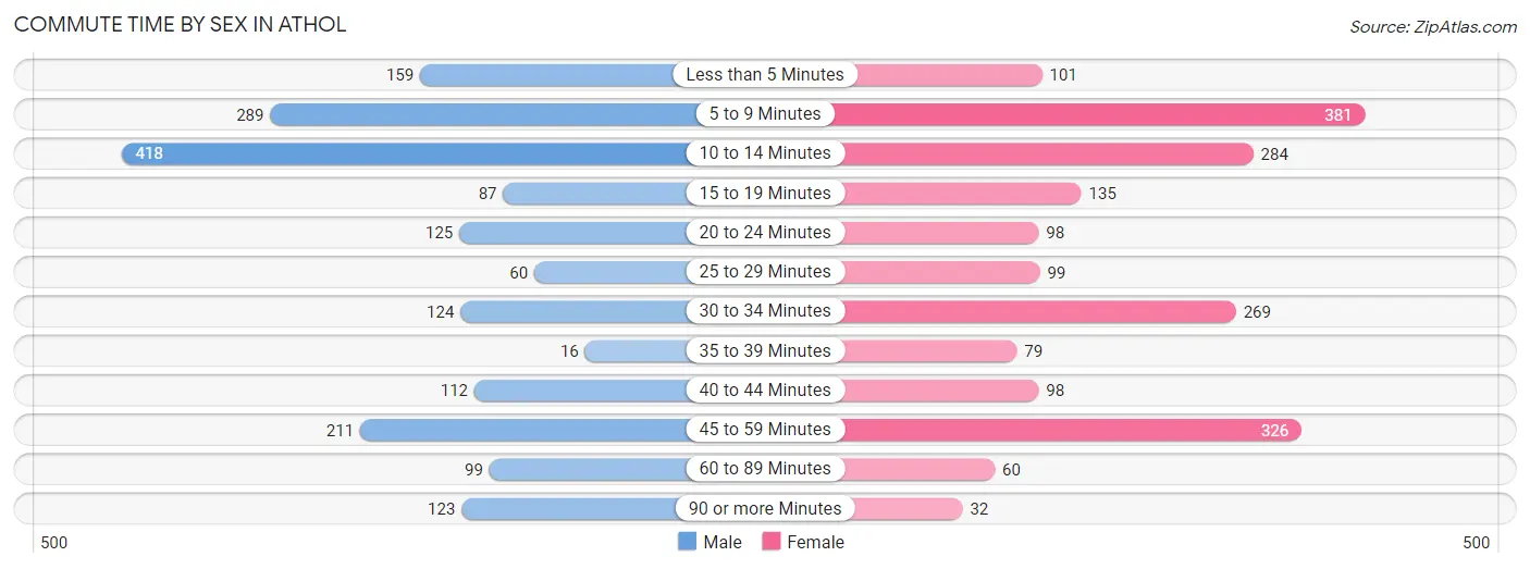 Commute Time by Sex in Athol