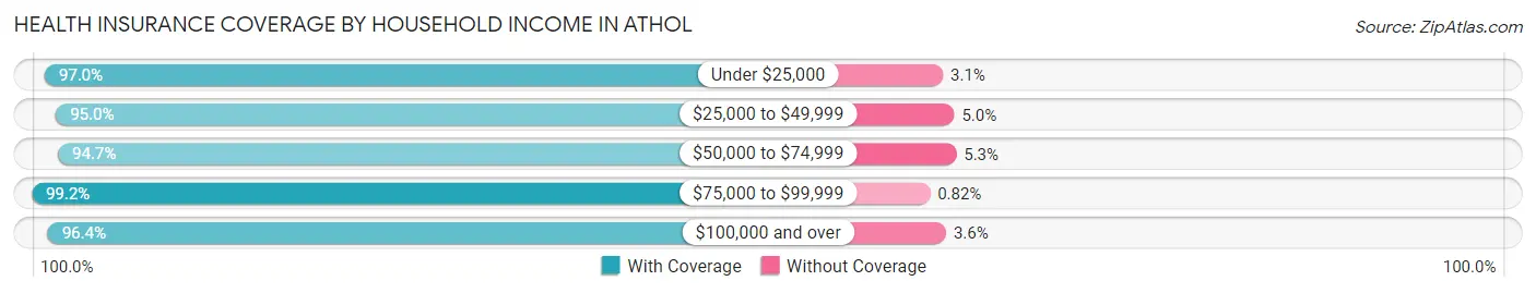 Health Insurance Coverage by Household Income in Athol