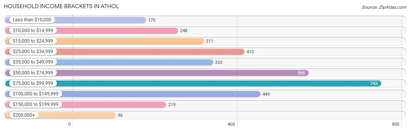 Household Income Brackets in Athol