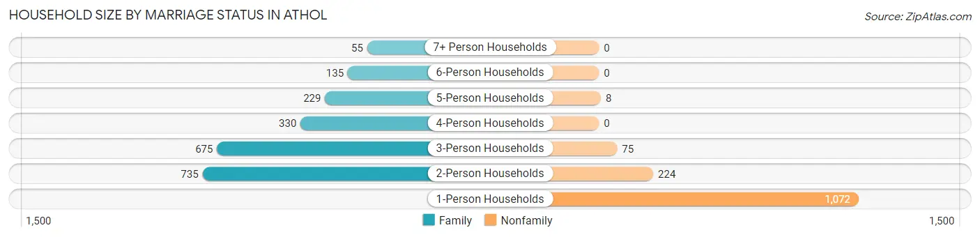 Household Size by Marriage Status in Athol