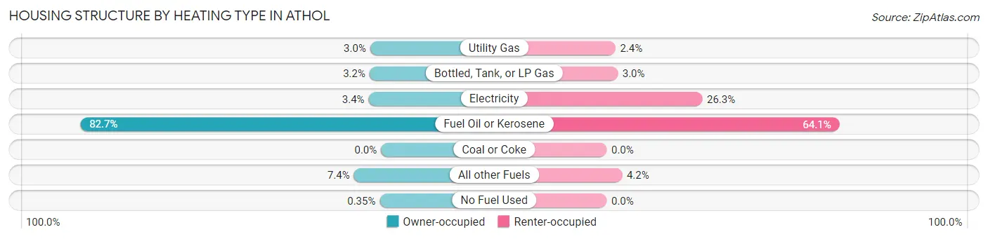 Housing Structure by Heating Type in Athol