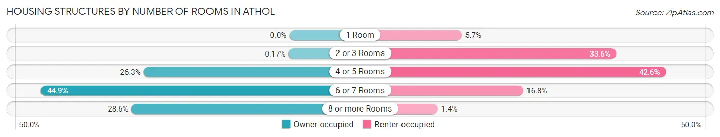Housing Structures by Number of Rooms in Athol