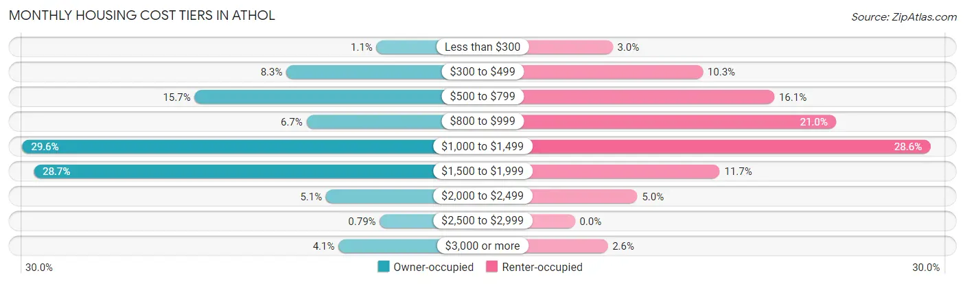 Monthly Housing Cost Tiers in Athol