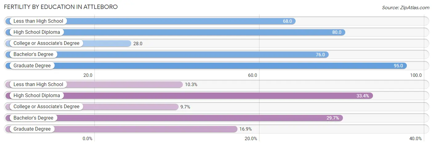 Female Fertility by Education Attainment in Attleboro