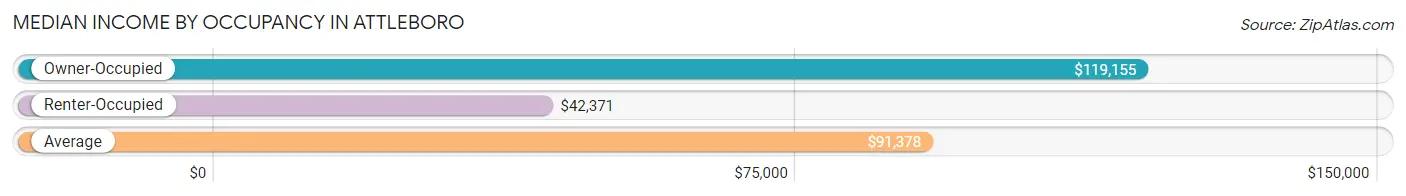 Median Income by Occupancy in Attleboro