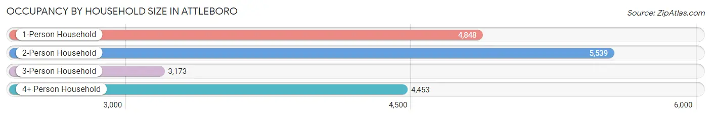 Occupancy by Household Size in Attleboro