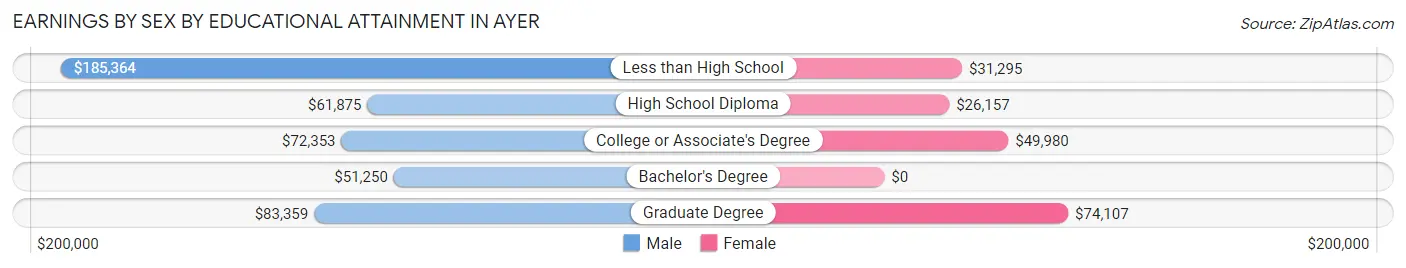 Earnings by Sex by Educational Attainment in Ayer
