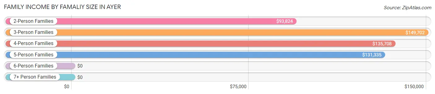 Family Income by Famaliy Size in Ayer