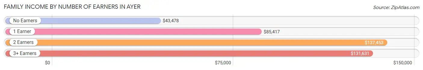 Family Income by Number of Earners in Ayer