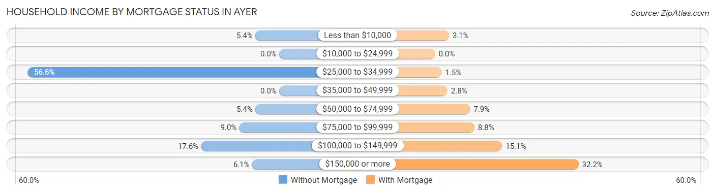 Household Income by Mortgage Status in Ayer