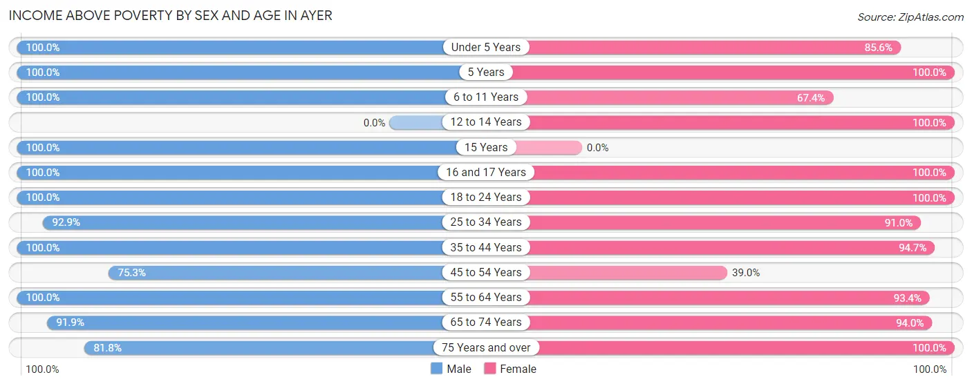 Income Above Poverty by Sex and Age in Ayer