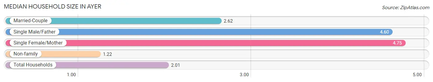 Median Household Size in Ayer